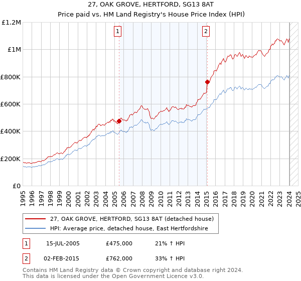 27, OAK GROVE, HERTFORD, SG13 8AT: Price paid vs HM Land Registry's House Price Index