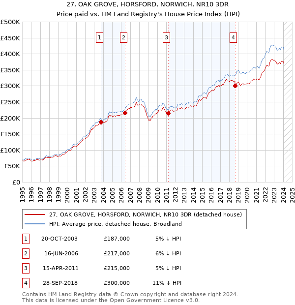 27, OAK GROVE, HORSFORD, NORWICH, NR10 3DR: Price paid vs HM Land Registry's House Price Index