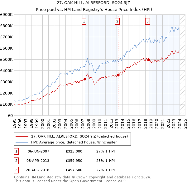 27, OAK HILL, ALRESFORD, SO24 9JZ: Price paid vs HM Land Registry's House Price Index