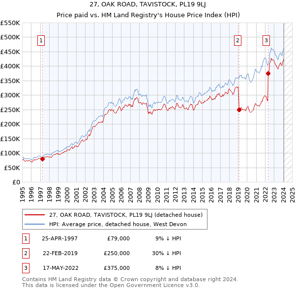 27, OAK ROAD, TAVISTOCK, PL19 9LJ: Price paid vs HM Land Registry's House Price Index