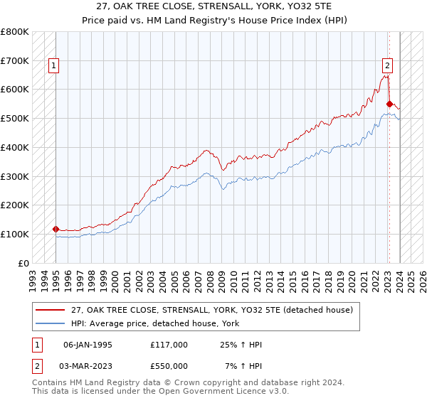 27, OAK TREE CLOSE, STRENSALL, YORK, YO32 5TE: Price paid vs HM Land Registry's House Price Index