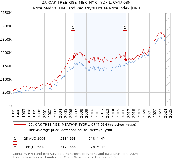 27, OAK TREE RISE, MERTHYR TYDFIL, CF47 0SN: Price paid vs HM Land Registry's House Price Index