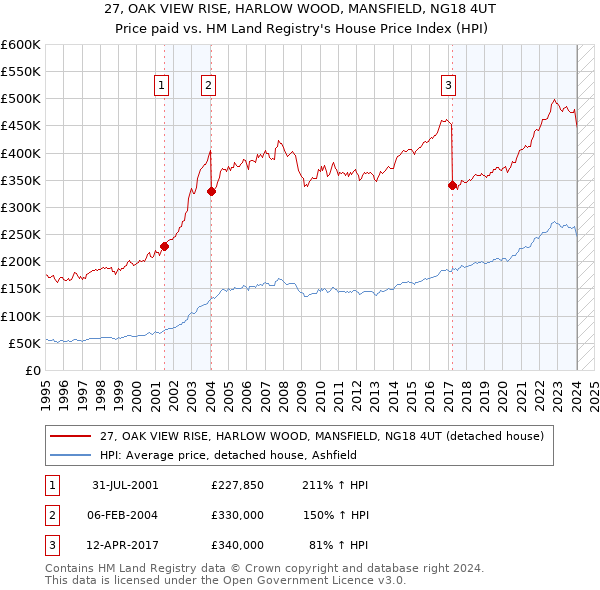 27, OAK VIEW RISE, HARLOW WOOD, MANSFIELD, NG18 4UT: Price paid vs HM Land Registry's House Price Index