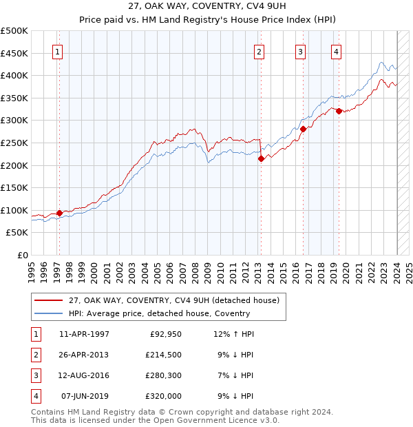 27, OAK WAY, COVENTRY, CV4 9UH: Price paid vs HM Land Registry's House Price Index