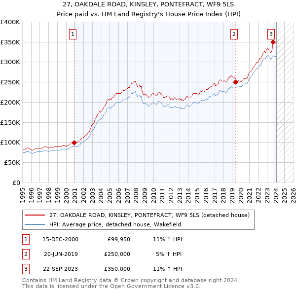 27, OAKDALE ROAD, KINSLEY, PONTEFRACT, WF9 5LS: Price paid vs HM Land Registry's House Price Index