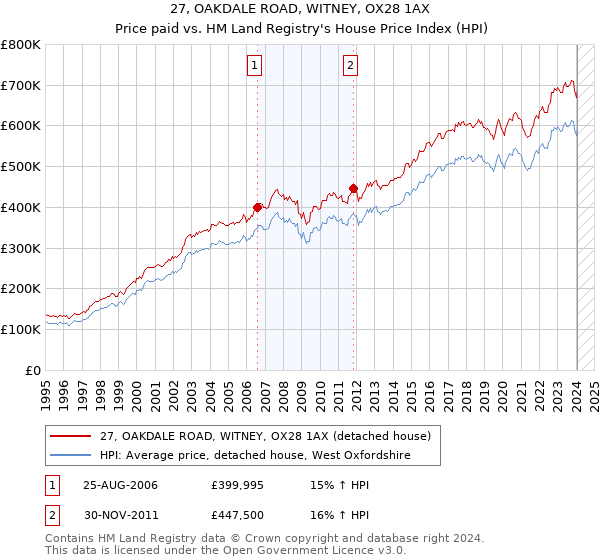 27, OAKDALE ROAD, WITNEY, OX28 1AX: Price paid vs HM Land Registry's House Price Index