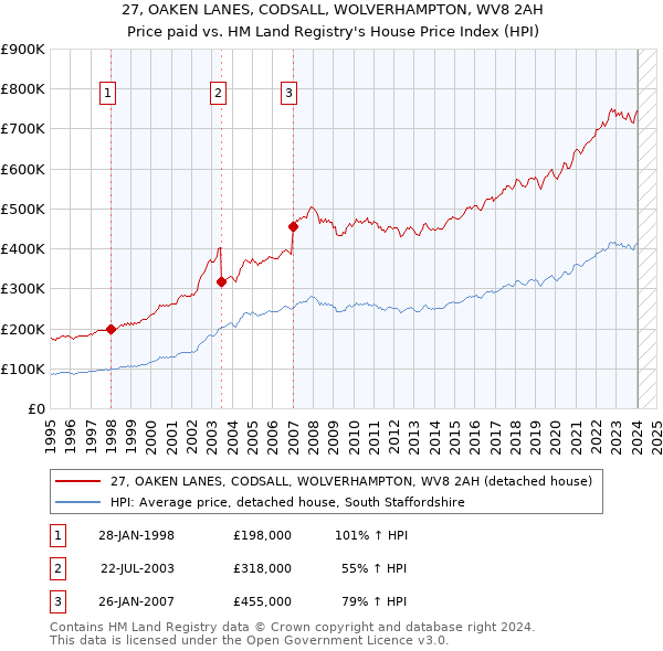 27, OAKEN LANES, CODSALL, WOLVERHAMPTON, WV8 2AH: Price paid vs HM Land Registry's House Price Index