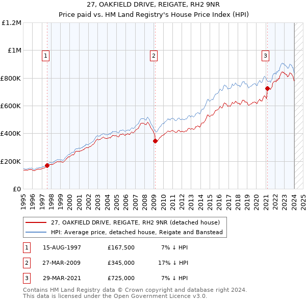 27, OAKFIELD DRIVE, REIGATE, RH2 9NR: Price paid vs HM Land Registry's House Price Index