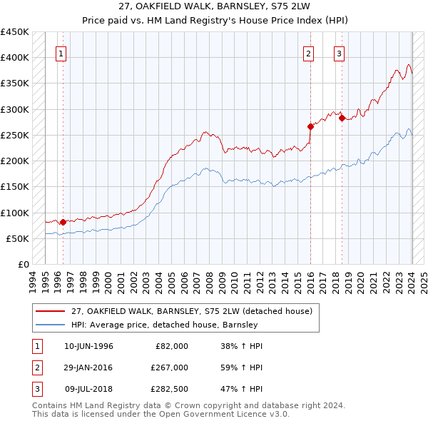 27, OAKFIELD WALK, BARNSLEY, S75 2LW: Price paid vs HM Land Registry's House Price Index