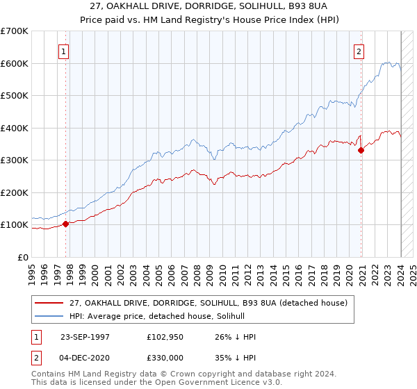 27, OAKHALL DRIVE, DORRIDGE, SOLIHULL, B93 8UA: Price paid vs HM Land Registry's House Price Index