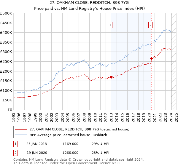 27, OAKHAM CLOSE, REDDITCH, B98 7YG: Price paid vs HM Land Registry's House Price Index