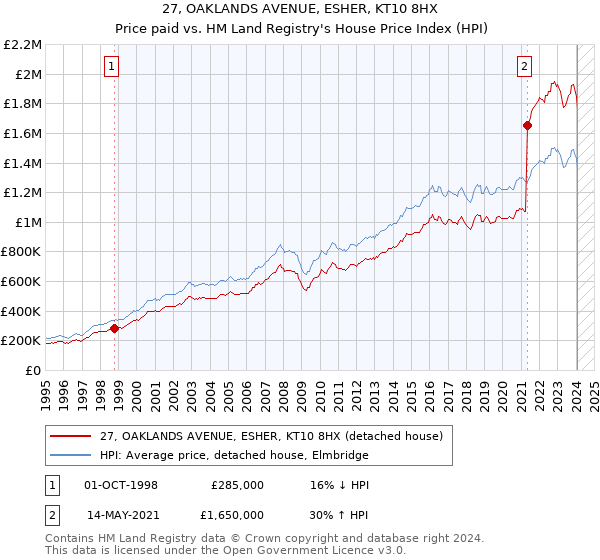 27, OAKLANDS AVENUE, ESHER, KT10 8HX: Price paid vs HM Land Registry's House Price Index