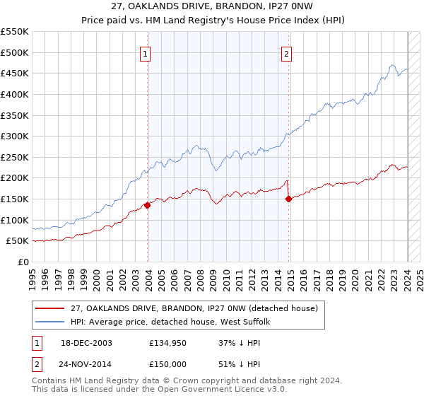 27, OAKLANDS DRIVE, BRANDON, IP27 0NW: Price paid vs HM Land Registry's House Price Index