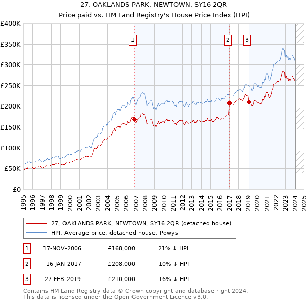 27, OAKLANDS PARK, NEWTOWN, SY16 2QR: Price paid vs HM Land Registry's House Price Index