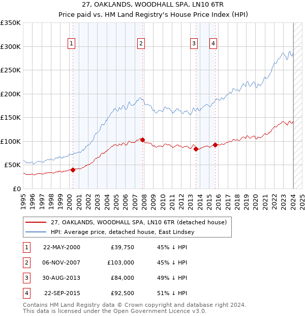 27, OAKLANDS, WOODHALL SPA, LN10 6TR: Price paid vs HM Land Registry's House Price Index