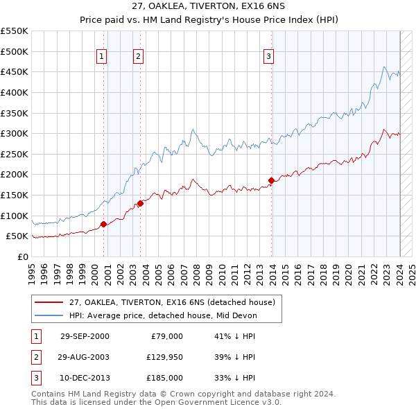 27, OAKLEA, TIVERTON, EX16 6NS: Price paid vs HM Land Registry's House Price Index
