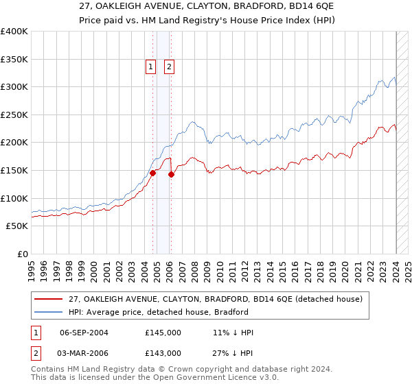 27, OAKLEIGH AVENUE, CLAYTON, BRADFORD, BD14 6QE: Price paid vs HM Land Registry's House Price Index