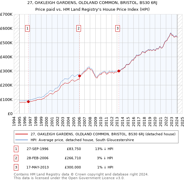27, OAKLEIGH GARDENS, OLDLAND COMMON, BRISTOL, BS30 6RJ: Price paid vs HM Land Registry's House Price Index