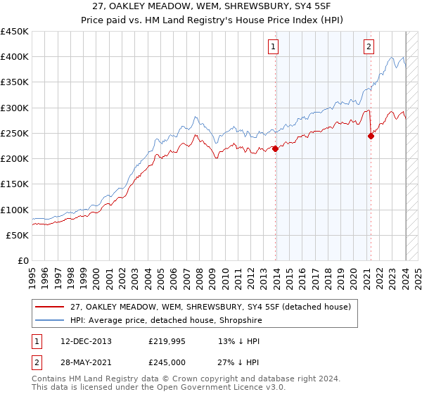 27, OAKLEY MEADOW, WEM, SHREWSBURY, SY4 5SF: Price paid vs HM Land Registry's House Price Index