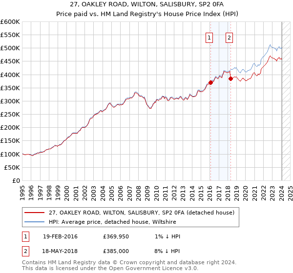27, OAKLEY ROAD, WILTON, SALISBURY, SP2 0FA: Price paid vs HM Land Registry's House Price Index
