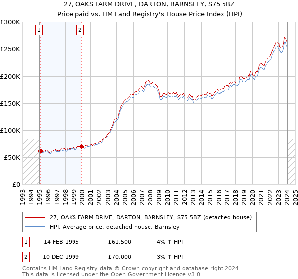27, OAKS FARM DRIVE, DARTON, BARNSLEY, S75 5BZ: Price paid vs HM Land Registry's House Price Index