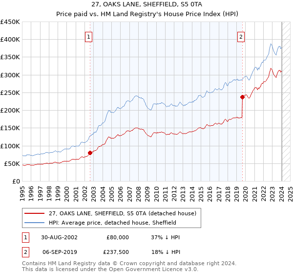 27, OAKS LANE, SHEFFIELD, S5 0TA: Price paid vs HM Land Registry's House Price Index