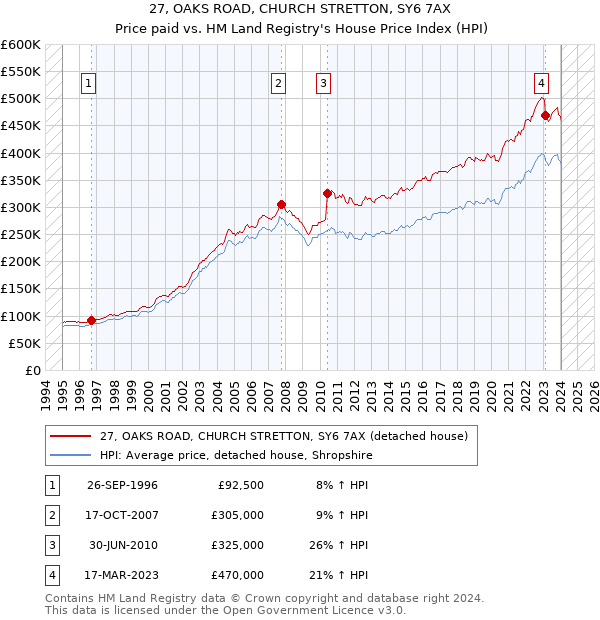 27, OAKS ROAD, CHURCH STRETTON, SY6 7AX: Price paid vs HM Land Registry's House Price Index