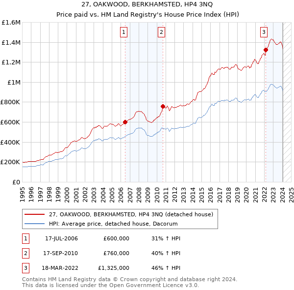 27, OAKWOOD, BERKHAMSTED, HP4 3NQ: Price paid vs HM Land Registry's House Price Index