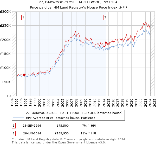 27, OAKWOOD CLOSE, HARTLEPOOL, TS27 3LA: Price paid vs HM Land Registry's House Price Index