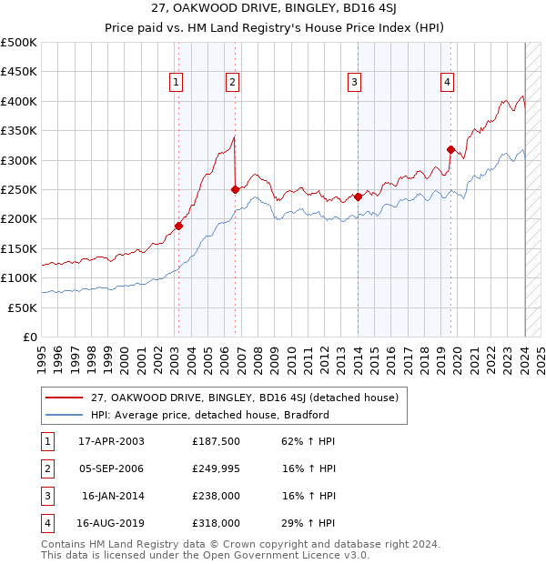 27, OAKWOOD DRIVE, BINGLEY, BD16 4SJ: Price paid vs HM Land Registry's House Price Index