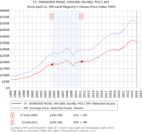27, OAKWOOD ROAD, HAYLING ISLAND, PO11 9AY: Price paid vs HM Land Registry's House Price Index