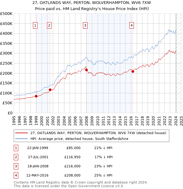 27, OATLANDS WAY, PERTON, WOLVERHAMPTON, WV6 7XW: Price paid vs HM Land Registry's House Price Index