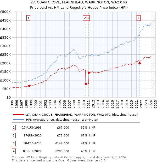 27, OBAN GROVE, FEARNHEAD, WARRINGTON, WA2 0TG: Price paid vs HM Land Registry's House Price Index