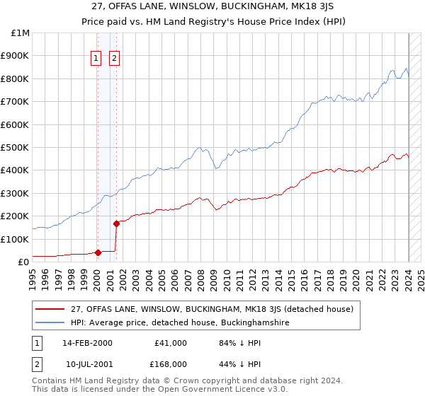 27, OFFAS LANE, WINSLOW, BUCKINGHAM, MK18 3JS: Price paid vs HM Land Registry's House Price Index