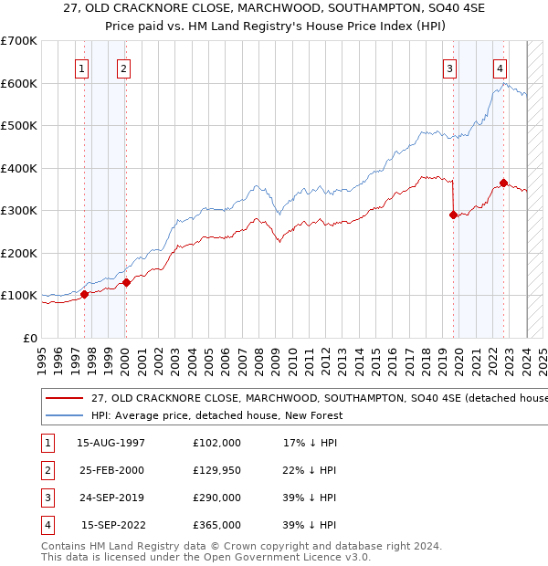 27, OLD CRACKNORE CLOSE, MARCHWOOD, SOUTHAMPTON, SO40 4SE: Price paid vs HM Land Registry's House Price Index