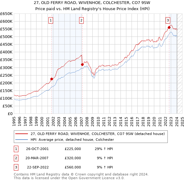 27, OLD FERRY ROAD, WIVENHOE, COLCHESTER, CO7 9SW: Price paid vs HM Land Registry's House Price Index