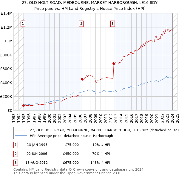 27, OLD HOLT ROAD, MEDBOURNE, MARKET HARBOROUGH, LE16 8DY: Price paid vs HM Land Registry's House Price Index