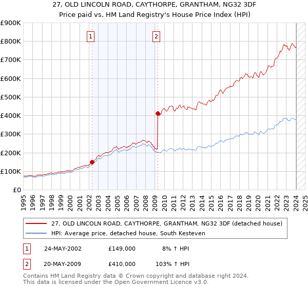 27, OLD LINCOLN ROAD, CAYTHORPE, GRANTHAM, NG32 3DF: Price paid vs HM Land Registry's House Price Index