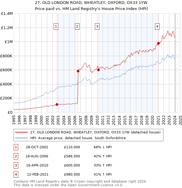 27, OLD LONDON ROAD, WHEATLEY, OXFORD, OX33 1YW: Price paid vs HM Land Registry's House Price Index