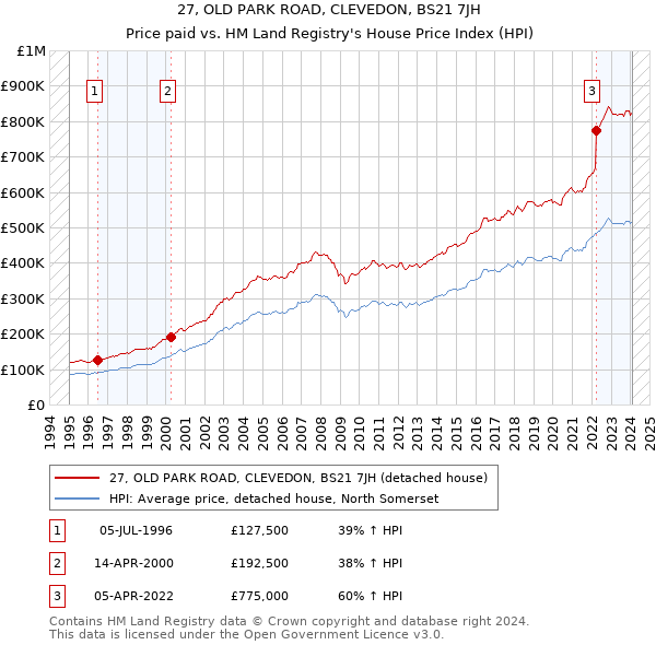 27, OLD PARK ROAD, CLEVEDON, BS21 7JH: Price paid vs HM Land Registry's House Price Index