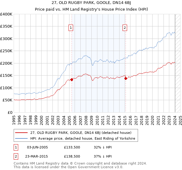 27, OLD RUGBY PARK, GOOLE, DN14 6BJ: Price paid vs HM Land Registry's House Price Index
