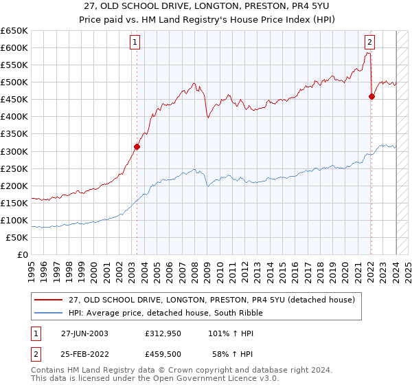 27, OLD SCHOOL DRIVE, LONGTON, PRESTON, PR4 5YU: Price paid vs HM Land Registry's House Price Index