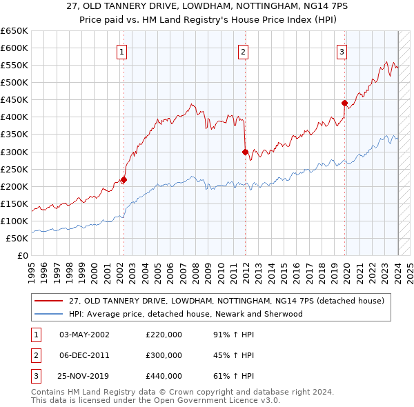 27, OLD TANNERY DRIVE, LOWDHAM, NOTTINGHAM, NG14 7PS: Price paid vs HM Land Registry's House Price Index