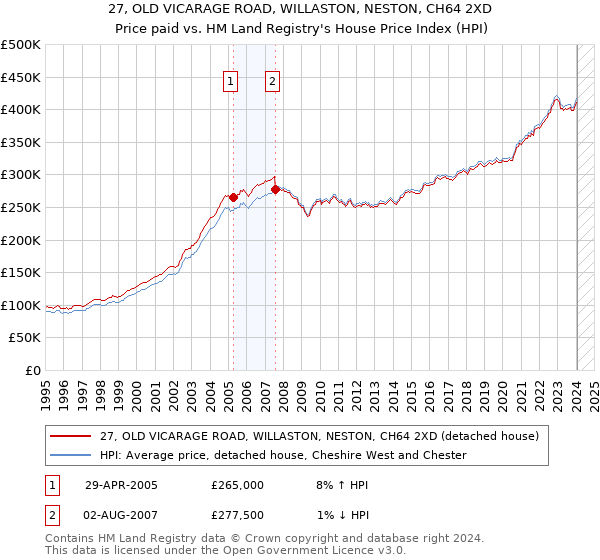 27, OLD VICARAGE ROAD, WILLASTON, NESTON, CH64 2XD: Price paid vs HM Land Registry's House Price Index