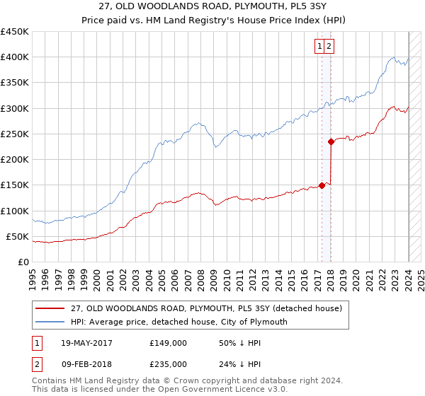 27, OLD WOODLANDS ROAD, PLYMOUTH, PL5 3SY: Price paid vs HM Land Registry's House Price Index