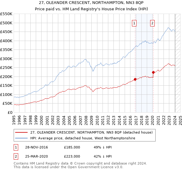 27, OLEANDER CRESCENT, NORTHAMPTON, NN3 8QP: Price paid vs HM Land Registry's House Price Index
