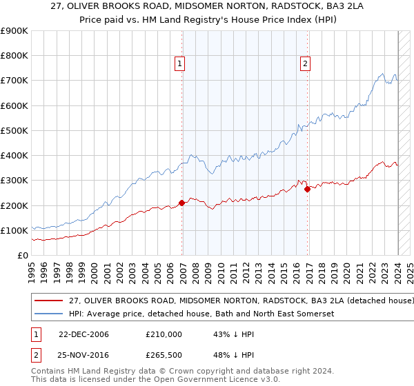 27, OLIVER BROOKS ROAD, MIDSOMER NORTON, RADSTOCK, BA3 2LA: Price paid vs HM Land Registry's House Price Index