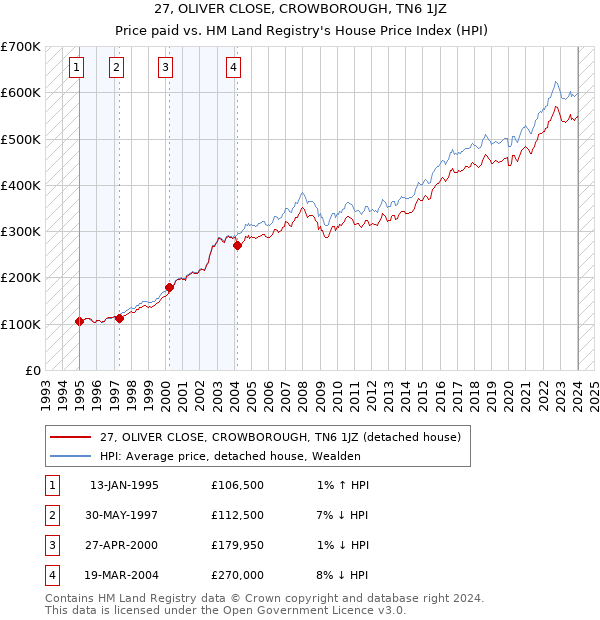 27, OLIVER CLOSE, CROWBOROUGH, TN6 1JZ: Price paid vs HM Land Registry's House Price Index