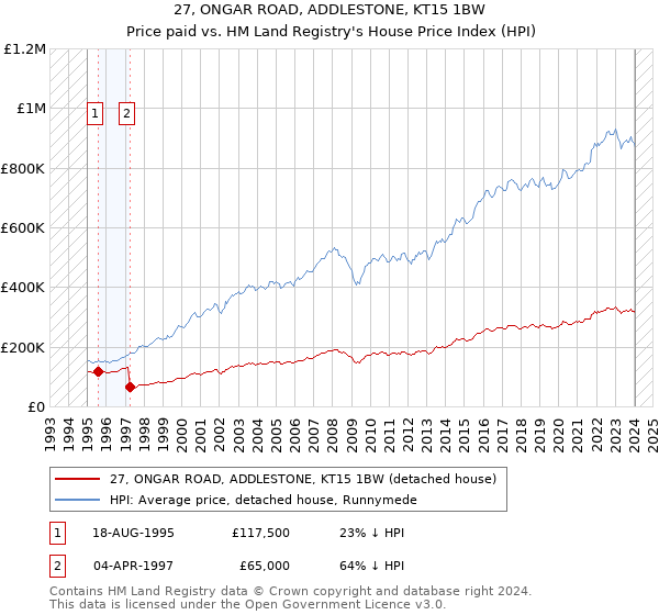 27, ONGAR ROAD, ADDLESTONE, KT15 1BW: Price paid vs HM Land Registry's House Price Index