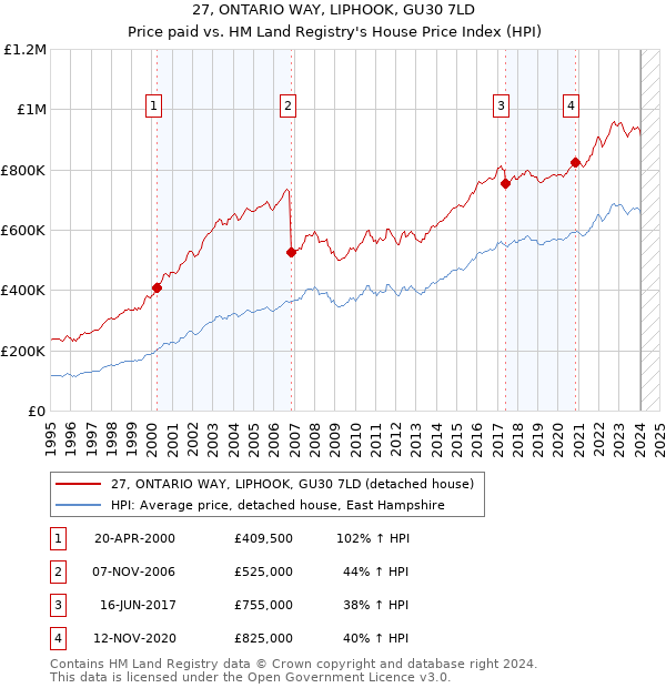 27, ONTARIO WAY, LIPHOOK, GU30 7LD: Price paid vs HM Land Registry's House Price Index